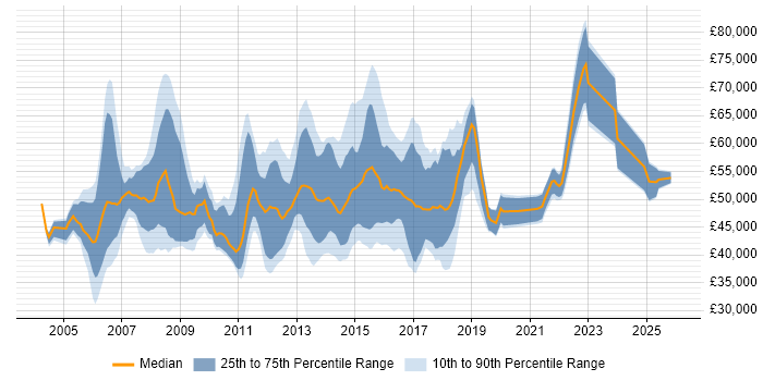 Salary distribution trend for jobs in the East of England citing PRINCE2 Practitioner