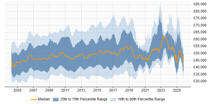 Salary distribution trend for jobs in the East of England citing PRINCE2