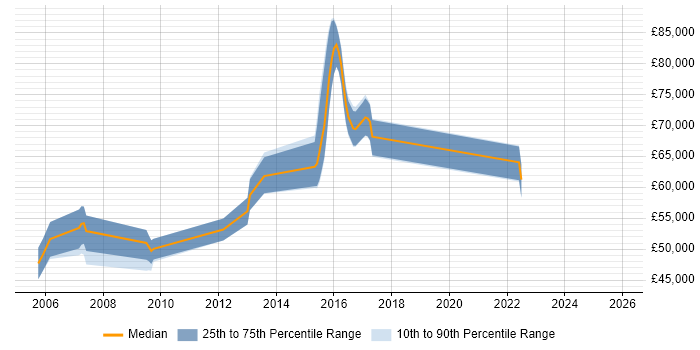 Salary distribution trend for Principal Business Analyst job vacancies in the East of England