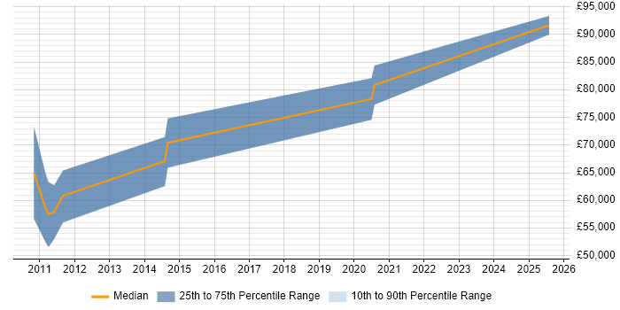 Salary distribution trend for Principal Cloud Engineer job vacancies in the East of England Salary distribution trend for Principal Cloud Engineer job vacancies in the East of England