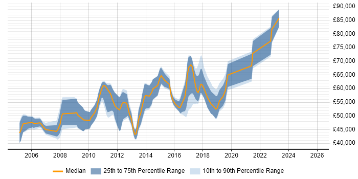 Salary distribution trend for Principal Developer job vacancies in the East of England
