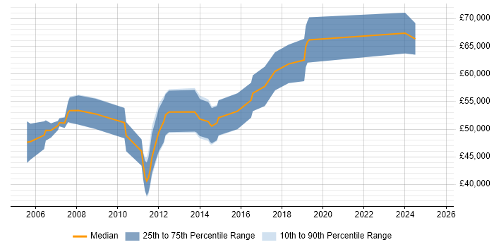 Salary distribution trend for Principal Embedded Software Engineer job vacancies in the East of England Salary distribution trend for Principal Embedded Software Engineer job vacancies in the East of England