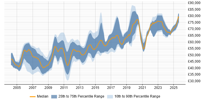 Salary distribution trend for Principal Engineer job vacancies in the East of England Salary distribution trend for Principal Engineer job vacancies in the East of England