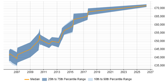 Salary distribution trend for Principal Hardware Engineer job vacancies in the East of England