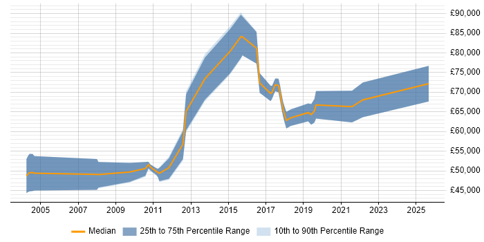 Salary distribution trend for Principal Java Engineer job vacancies in the East of England