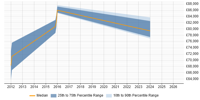 Salary distribution trend for Principal Security Architect job vacancies in the East of England