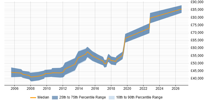 Salary distribution trend for Principal Software Developer job vacancies in the East of England