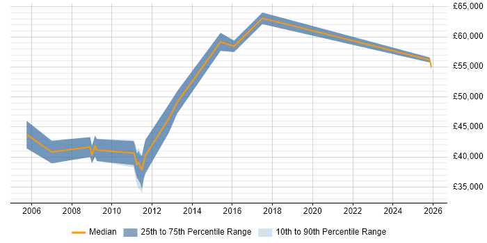 Salary distribution trend for Principal Test Engineer job vacancies in the East of England
