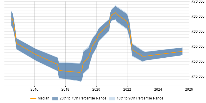 Salary distribution trend for jobs in the East of England citing Privileged Access Management Salary distribution trend for jobs in the East of England citing Privileged Access Management