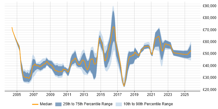 Salary distribution trend for jobs in the East of England citing Proactive Management