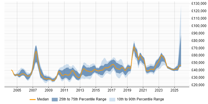 Salary distribution trend for jobs in the East of England citing Proactive Monitoring