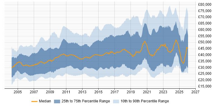 Salary distribution trend for jobs in the East of England citing Problem-Solving
