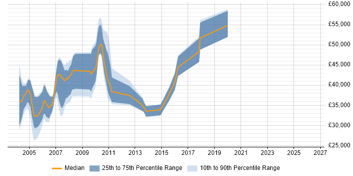 Salary distribution trend for jobs in the East of England citing ProC