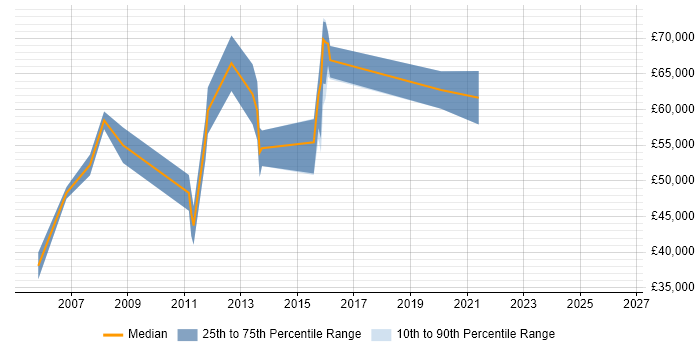 Salary distribution trend for jobs in the East of England citing Process Architecture