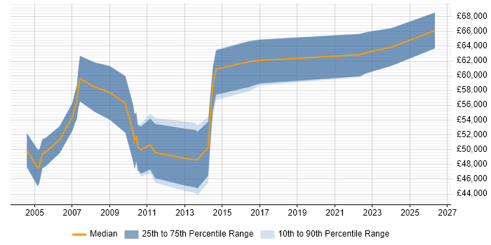 Salary distribution trend for Process Improvement Manager job vacancies in the East of England