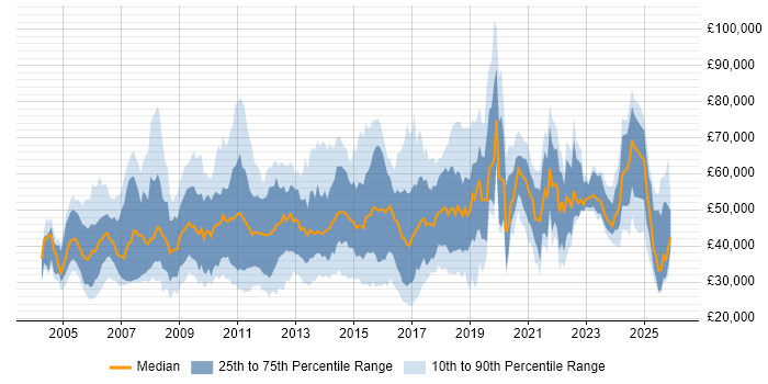 Salary distribution trend for jobs in the East of England citing Process Improvement
