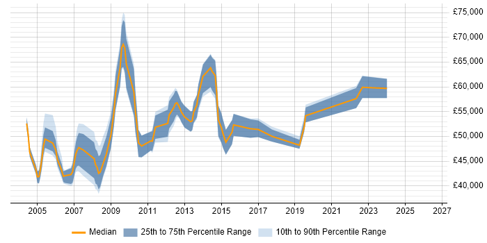 Salary distribution trend for Process Manager job vacancies in the East of England