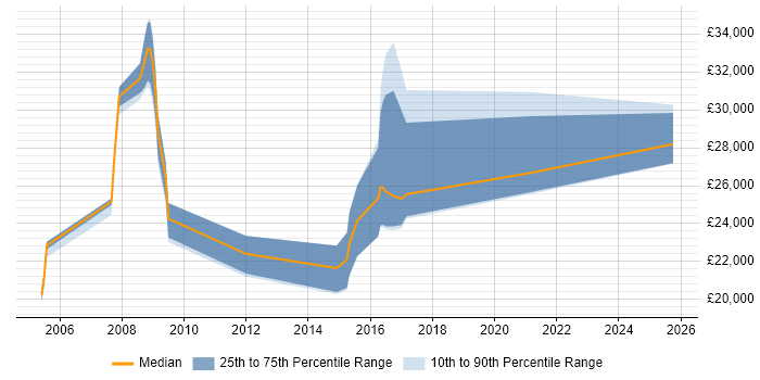 Salary distribution trend for Procurement Administrator job vacancies in the East of England