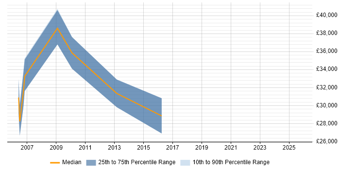 Salary distribution trend for Procurement Officer job vacancies in the East of England
