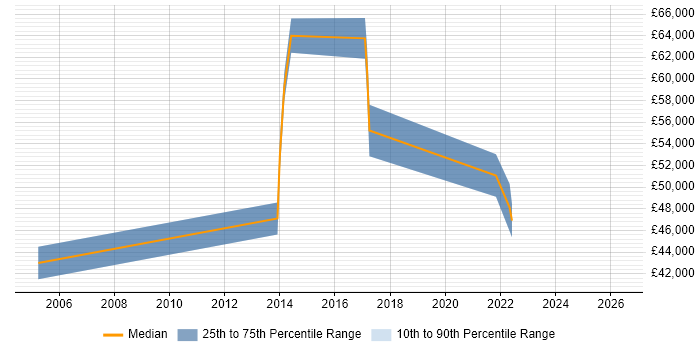 Salary distribution trend for Procurement Project Manager job vacancies in the East of England