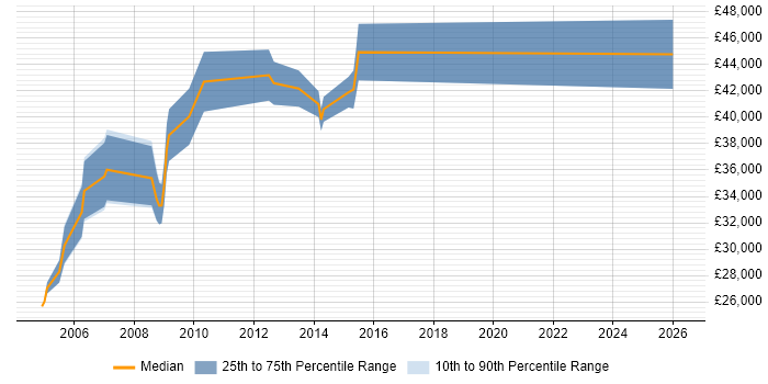 Salary distribution trend for Procurement Specialist job vacancies in the East of England