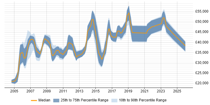 Salary distribution trend for Product Analyst job vacancies in the East of England