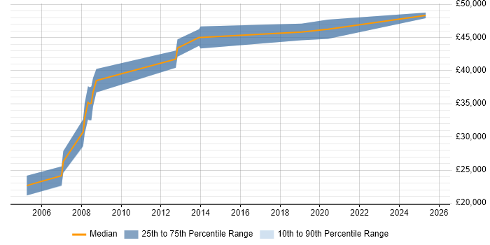 Salary distribution trend for Product Assurance Engineer job vacancies in the East of England Salary distribution trend for Product Assurance Engineer job vacancies in the East of England