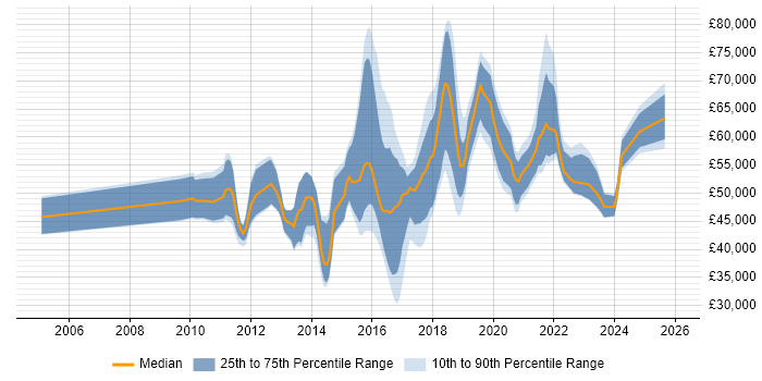 Salary distribution trend for jobs in the East of England citing Product Backlog