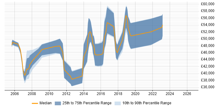 Salary distribution trend for Product Business Analyst job vacancies in the East of England