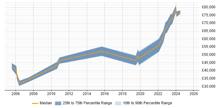 Salary distribution trend for Product Designer job vacancies in the East of England