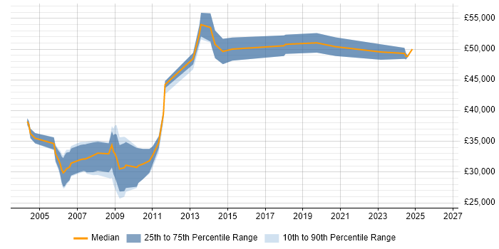 Salary distribution trend for Product Developer job vacancies in the East of England