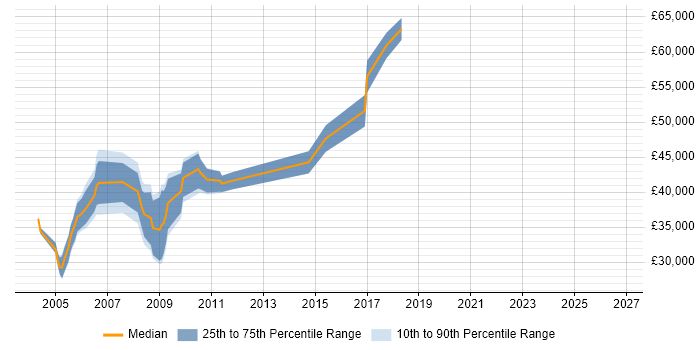 Salary distribution trend for Product Development Engineer job vacancies in the East of England