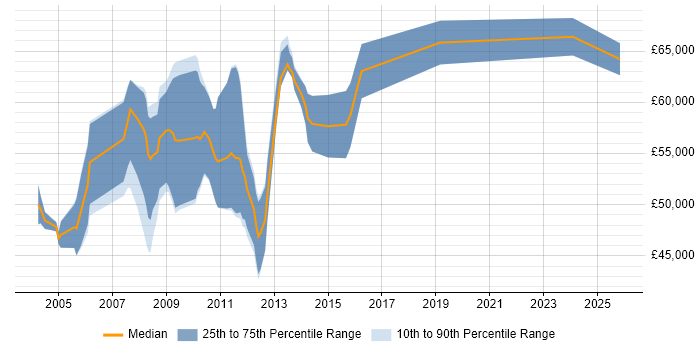 Salary distribution trend for Product Development Manager job vacancies in the East of England