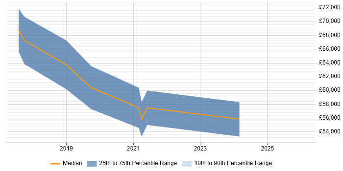 Salary distribution trend for jobs in the East of England citing Product Discovery