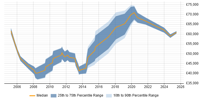 Salary distribution trend for Product Lead job vacancies in the East of England Salary distribution trend for Product Lead job vacancies in the East of England