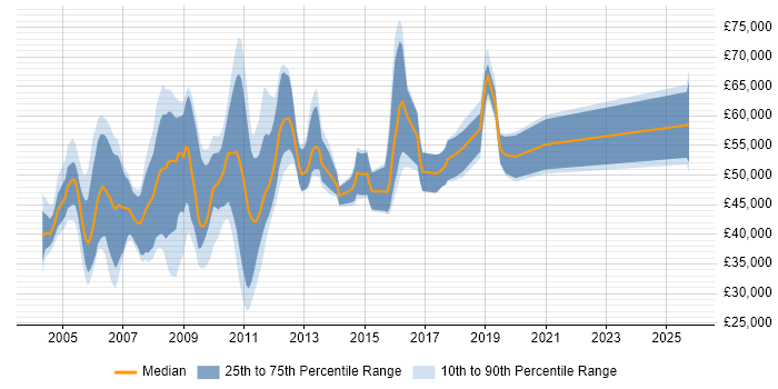 Salary distribution trend for jobs in the East of England citing Product Marketing Salary distribution trend for jobs in the East of England citing Product Marketing