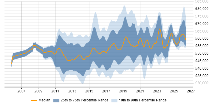 Salary distribution trend for jobs in the East of England citing Product Ownership
