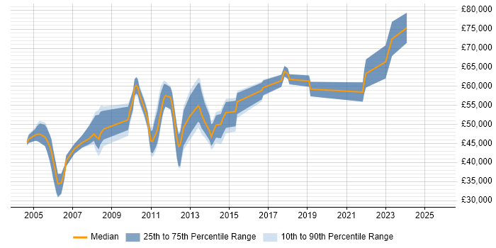 Salary distribution trend for jobs in the East of England citing Product Planning