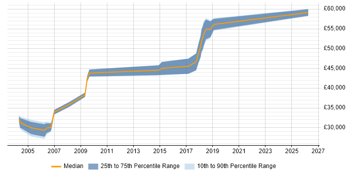 Salary distribution trend for Product Test Engineer job vacancies in the East of England