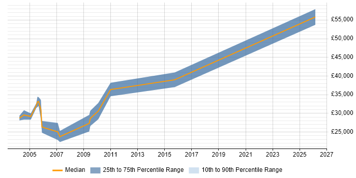 Salary distribution trend for Product Tester job vacancies in the East of England