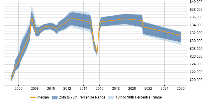Salary distribution trend for Products Support Analyst job vacancies in the East of England