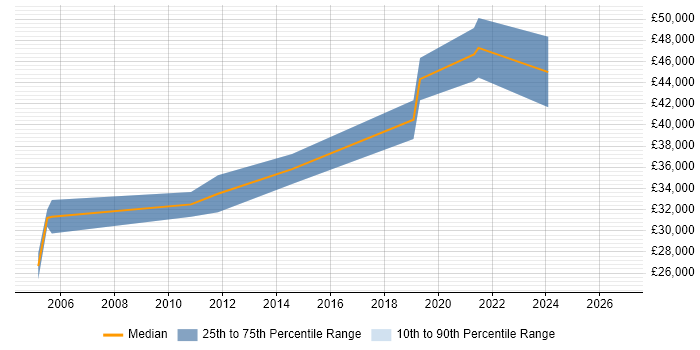 Salary distribution trend for jobs in the East of England citing ProductWriter