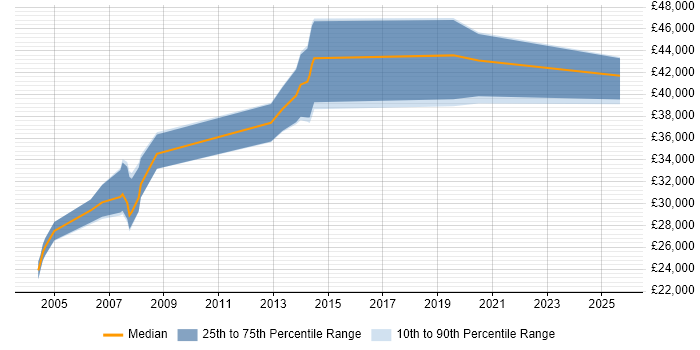 Salary distribution trend for Professional Services Engineer job vacancies in the East of England