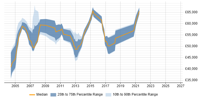 Salary distribution trend for Professional Services Manager job vacancies in the East of England