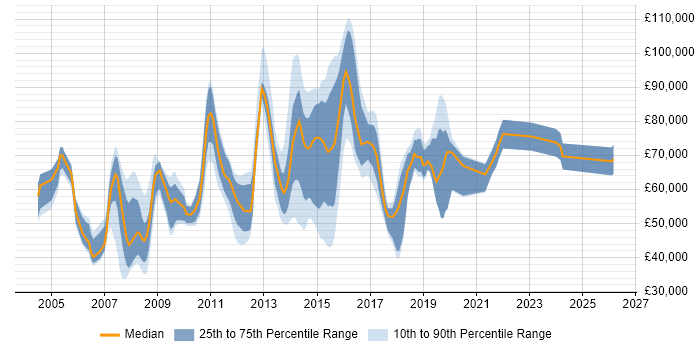 Salary distribution trend for jobs in the East of England citing Programme Delivery