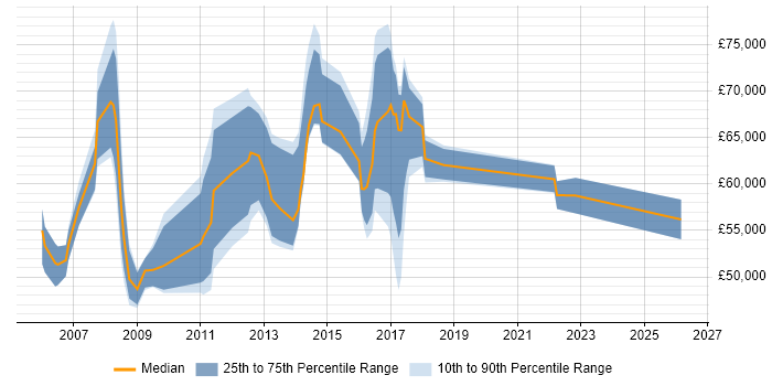 Salary distribution trend for jobs in the East of England citing Programme Governance
