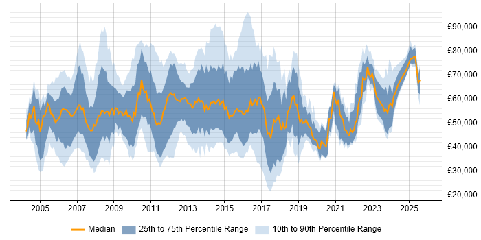 Salary distribution trend for jobs in the East of England citing Programme Management