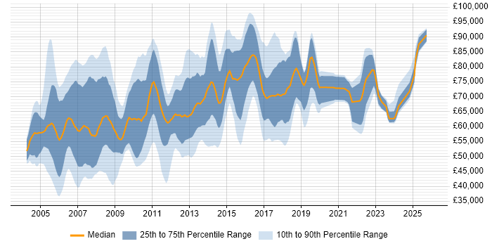 Salary distribution trend for Programme Manager job vacancies in the East of England