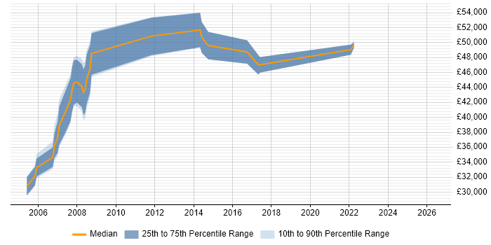 Salary distribution trend for Programme Planner job vacancies in the East of England