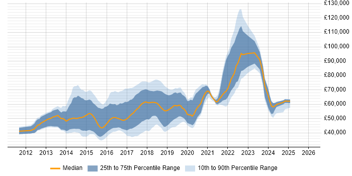 Salary distribution trend for jobs in the East of England citing Progress Chef